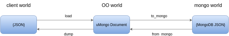 Data Flow