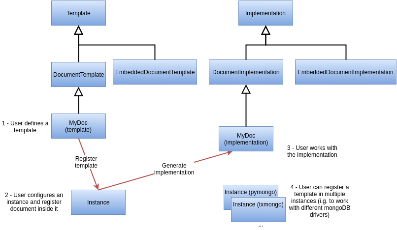 instance/template mechanism in μMongo